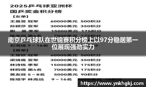 南京乒乓球队在世锦赛积分榜上以97分稳居第一位展现强劲实力